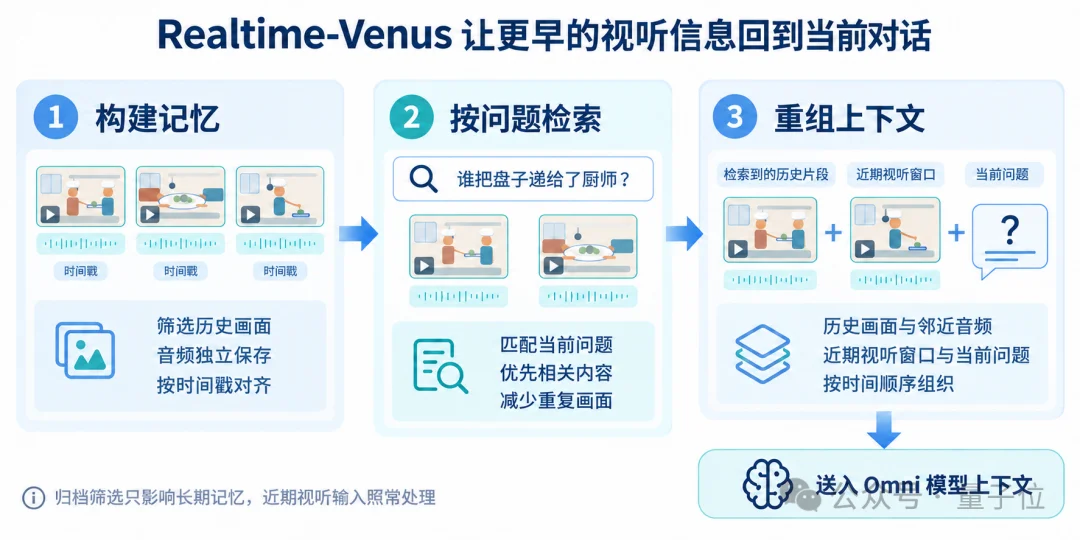 一套Harness打通前后台：蚂蚁清华开源9B模型Realtime-Venus，让AI办事对话异步并行