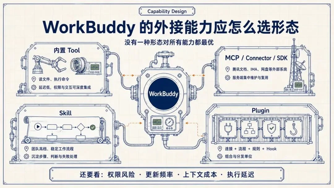 万字复盘:从模型到可用Agent,WorkBuddy的Harness工程是怎么做的?