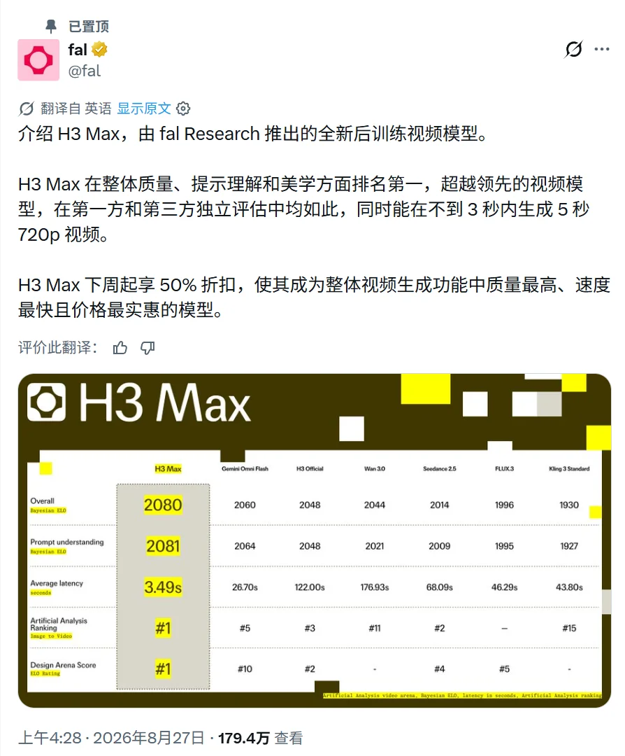 7秒出片,2分钱/秒!OiiOii新上的Fal H3 Max是真快啊