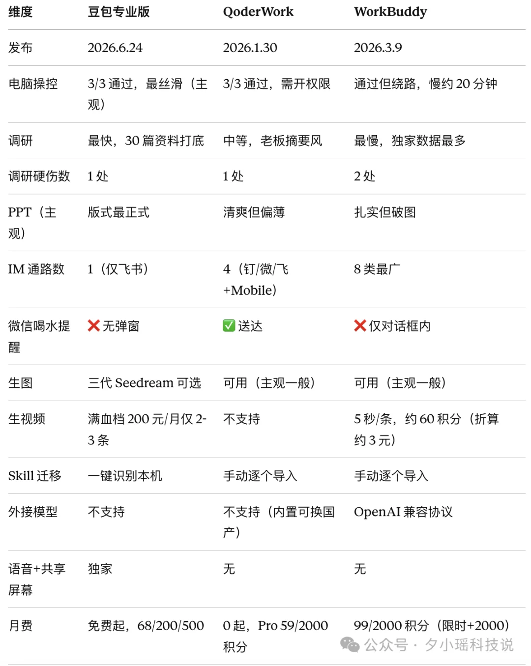 豆包、WorkBuddy、QoderWork怎么选?我用8个真实办公任务把三家桌面Agent测明白了