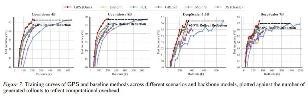 ICML 2026|小模型也能「指挥」大模型RL后训练:清华&腾讯提出GPS,最高减少69% Rollout成本