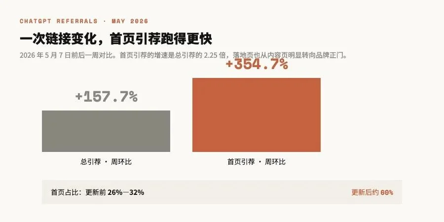 深度|AI推荐正在变成一门生意:流量不到Google的1%,转化率却已逼近付费搜索