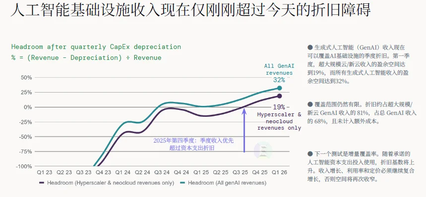 解读 | 2026全球AI经济全景:千亿营收、万亿开支,繁荣背后的三重核心矛盾