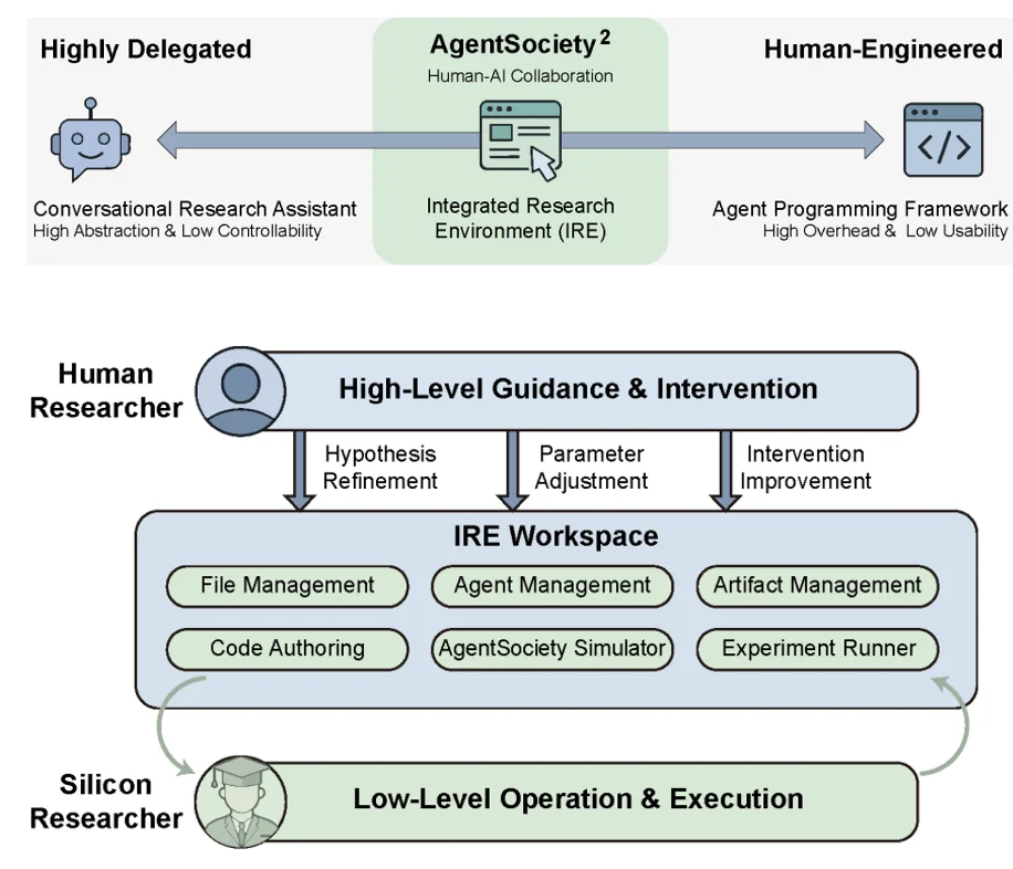 AI Scientists的下一站是社会科学:清华团队推出「硅基社会实验室」AgentSociety²