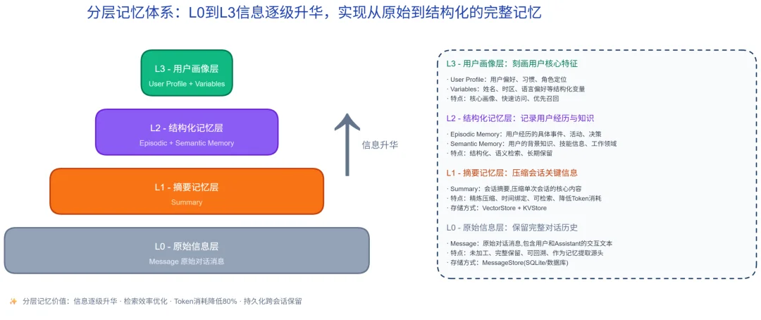 跨会话不再「失忆」:openJiuwen社区开源 AutoGenetic Memory,让Agent记忆自主生长
