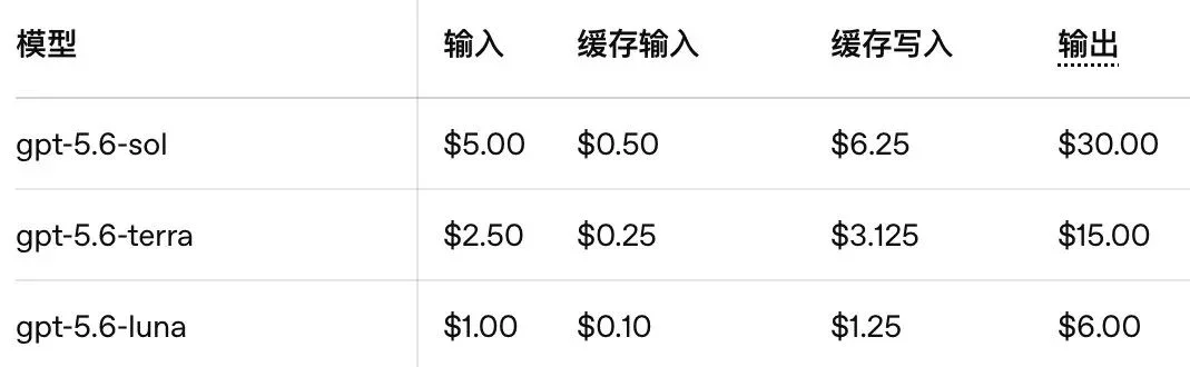 一夜之间,GPT-5.6 来了,Codex 没了,Claude 急了