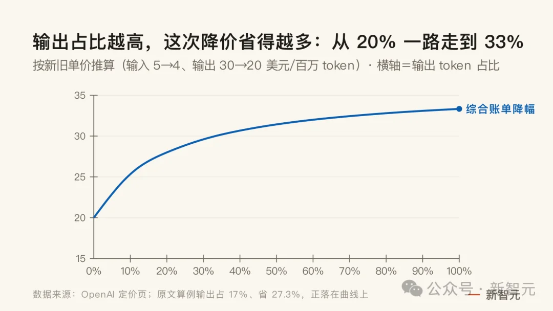 突发,GPT-5.6 Sol大降价!OpenAI把价格战烧到旗舰