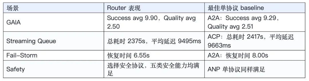 ICML 2026|Agent通讯的「运营商」哪家强?UIUC团队发布ProtocolBench