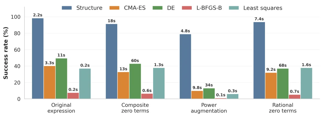 LLM终于学会推公式了!博世x清华推出FunctionEvolve:LLM-SRBench提升3.6倍,AI-Feynman满分