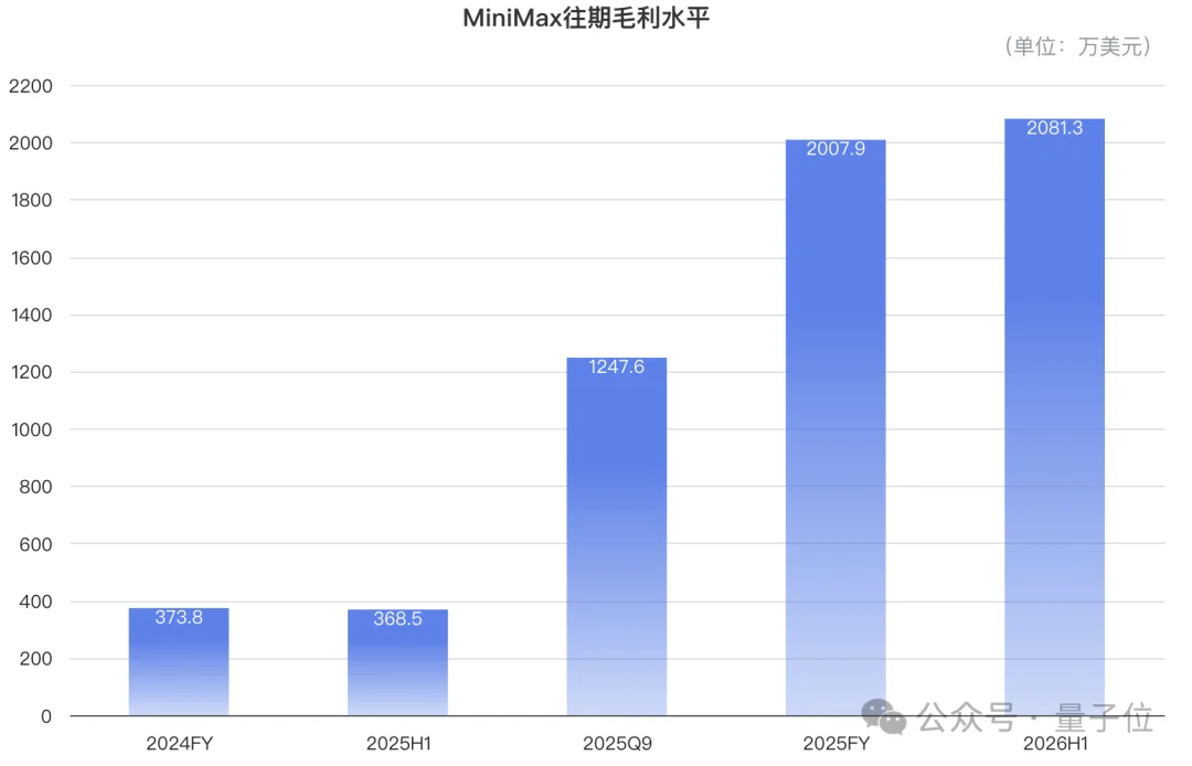 MiniMax ARR暴涨500%,token暴涨2000%!这就是Agent红利吧