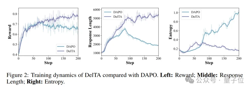 强化学习没作用?人大DelTA精准识别关键token,推理正确率大幅上升