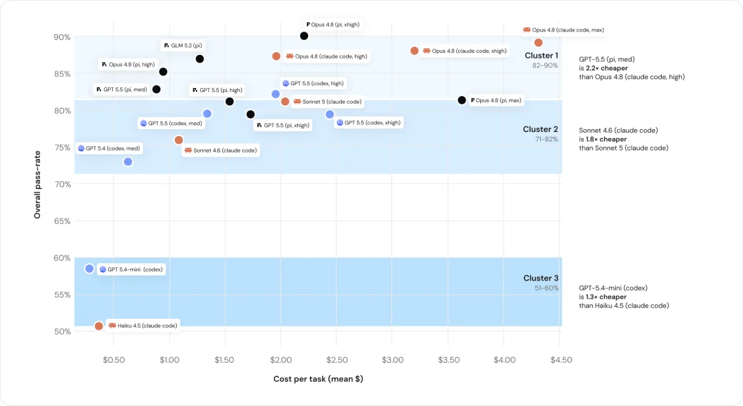 Databricks CEO用自家3000名程序员真实任务重磅测试:GLM 5.2 表现夯爆了