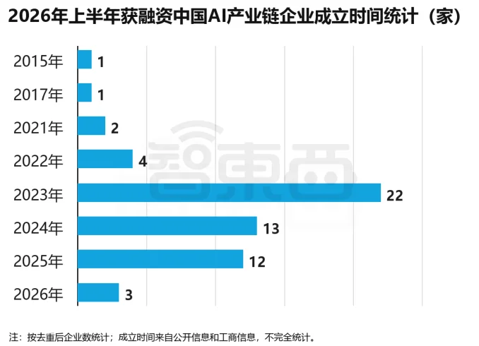超3000亿!中国AI创企半年猛吸金,77笔上亿融资流向谁?