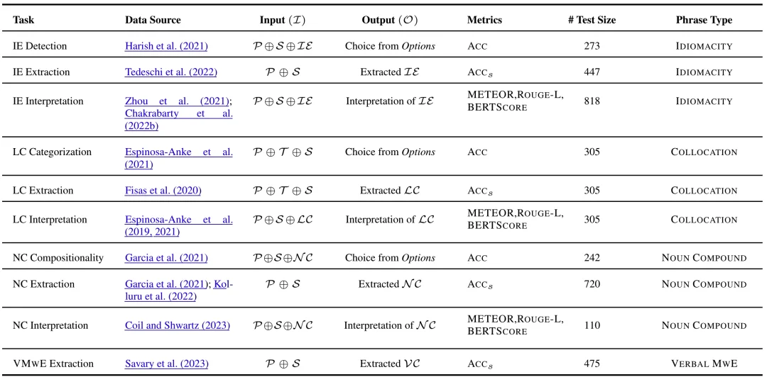 ACL 2026 Oral|语义推理如鲠在喉:大模型被「短语」难住了
