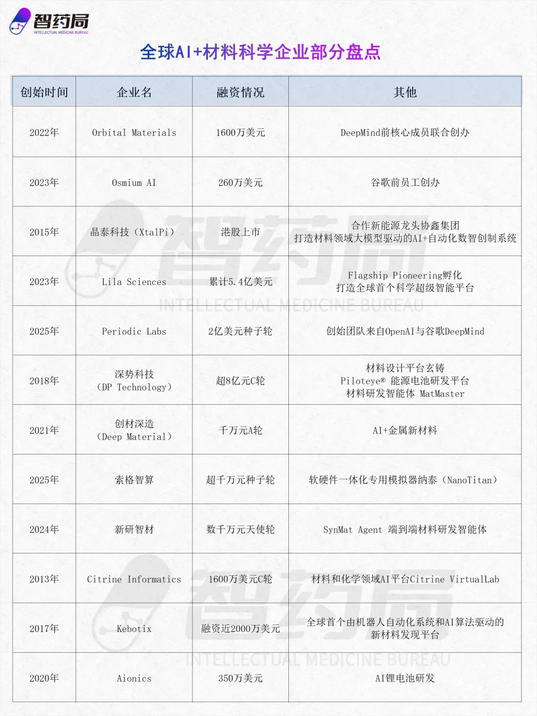 高瓴、百度投了一家AI for Science!已落地多个千万级订单