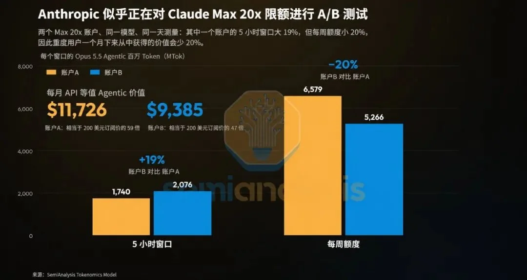 Claude 偷砍额度被抓包！AI 会员正在集体变成「鬼秤」