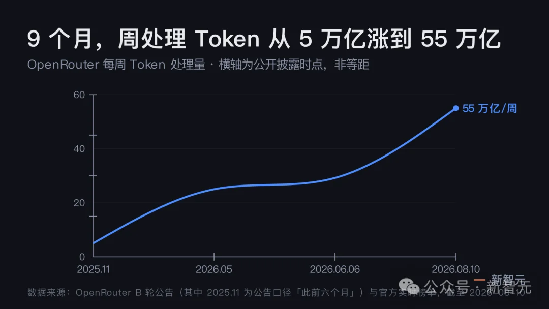 70亿美元!全球最大「Token中转站」OpenRouter被收购