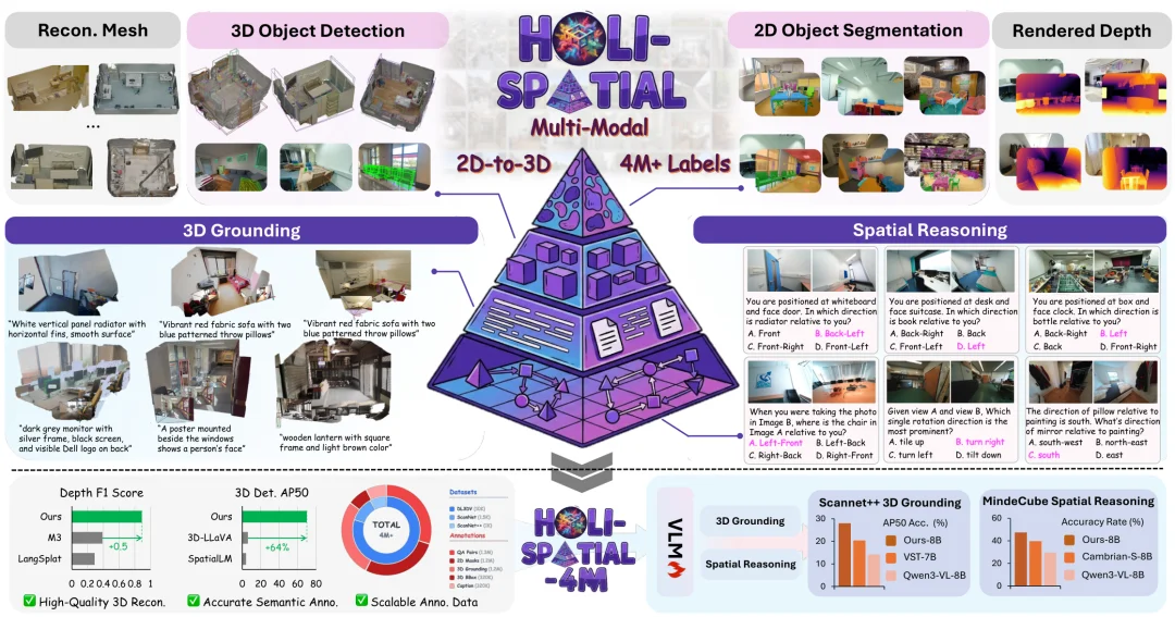 ICML 2026 Oral | 为3D空间智能数据构建全自动数据飞轮,Holi-Spatial打造400万级空间多模态数据集
