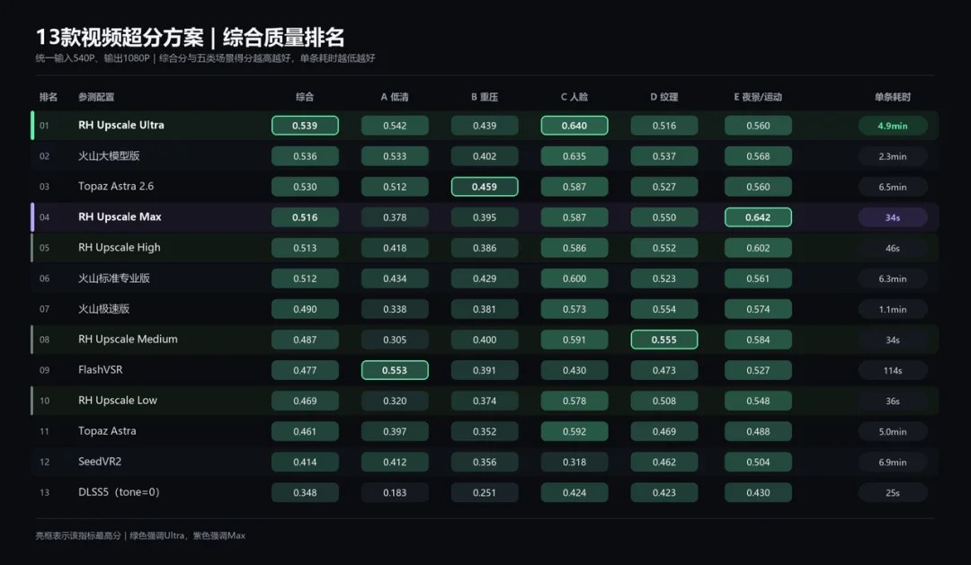 13 组横评综合性能第一!RunningHub 发布 RH Upscale,瞄准视频超分「不变样」难题