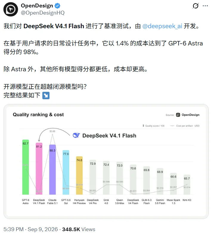 刚刚,DeepSeek V4.1 Flash正式上线!已适配Harness