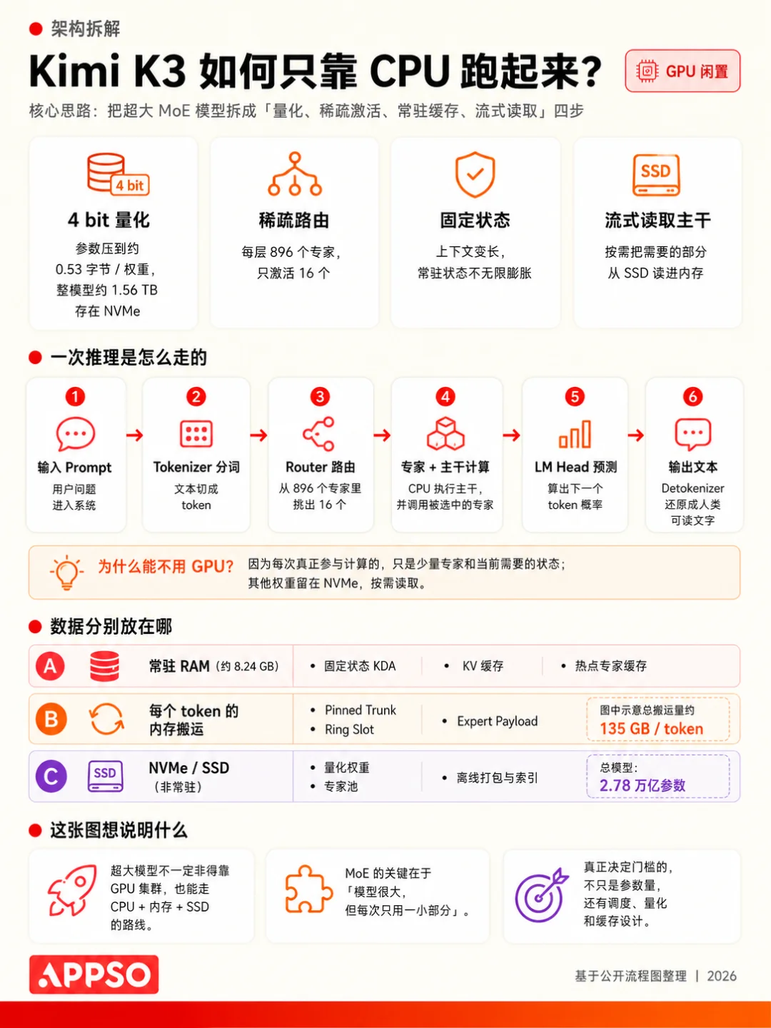 8GB 内存也能跑 Kimi K3?2026 本地部署大模型配置全指南