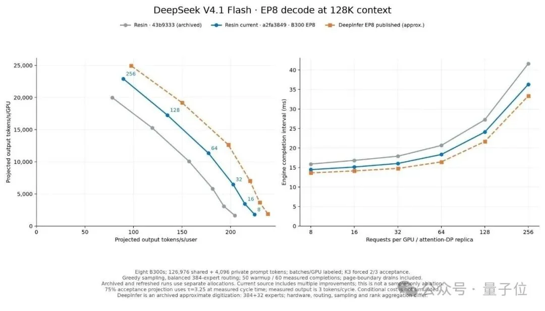 DeepSeek开源真香!vLLM/SGLang连夜性能反超,推理速度卷出新高度