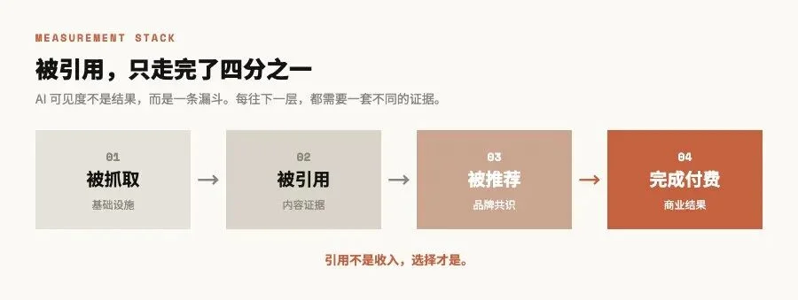 深度|AI推荐正在变成一门生意:流量不到Google的1%,转化率却已逼近付费搜索