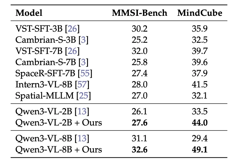 ICML 2026 Oral | 为3D空间智能数据构建全自动数据飞轮,Holi-Spatial打造400万级空间多模态数据集