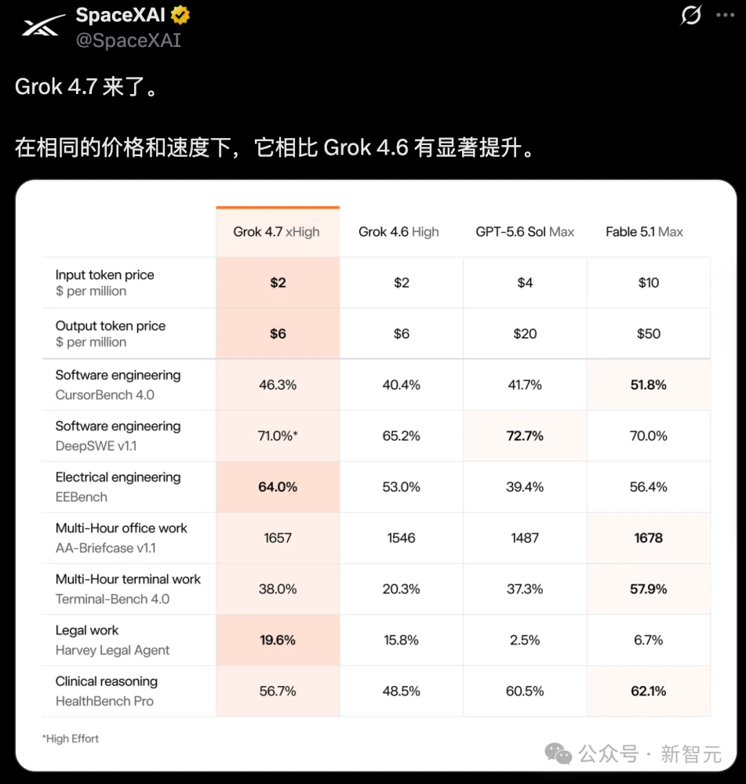 Grok 4.7上线，全球第三！马斯克：4.8也训完了