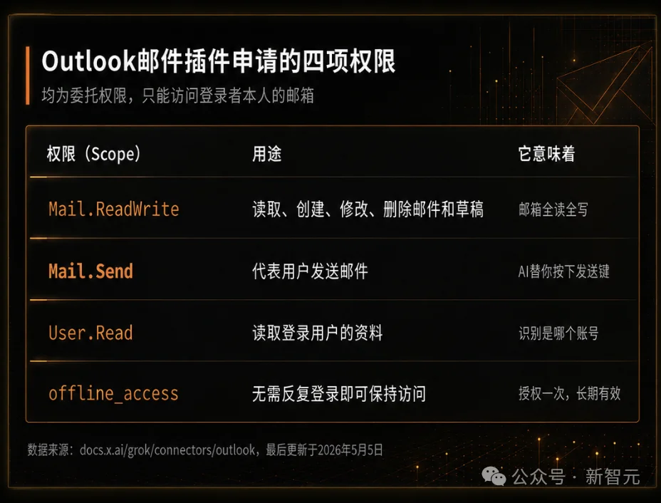 马斯克杀入Copilot主场!Grok Bot接管微软账号,你睡觉它上班