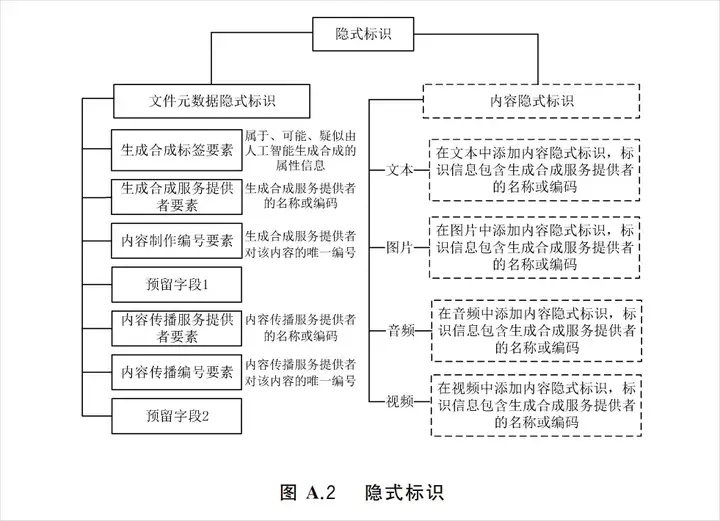 今天,AI内容新规正式实施,这次不注意是真的会违法。