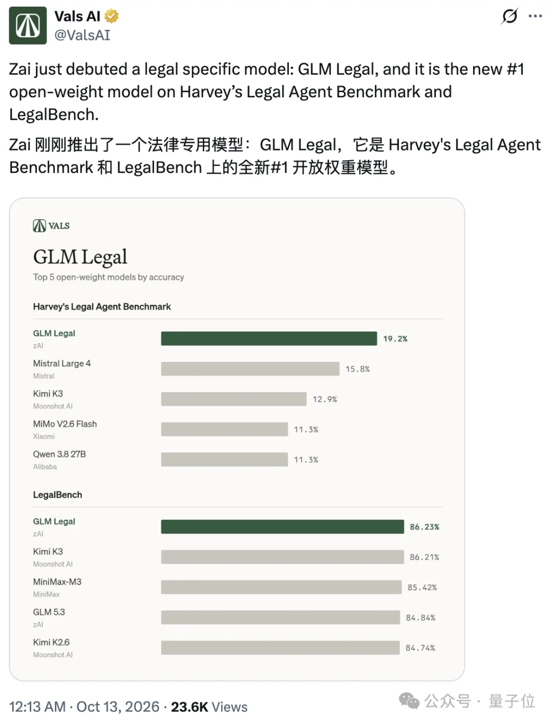 智谱新模型,懂法方面全球第一了
