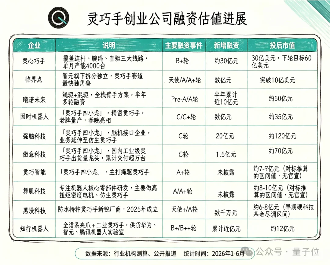 魔幻灵巧手:半年200亿热钱,3大路线,贵到几十万一只