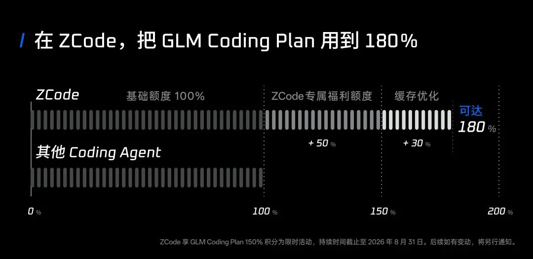 ZCode全面升级,GLM最佳Harness,让复杂任务自主交付