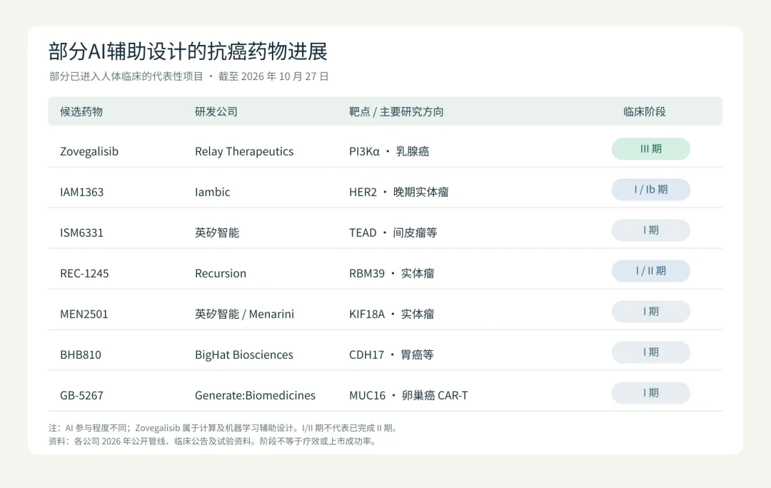 AI设计抗癌药进入人体试验：122名患者接受治疗，部分脑转移病灶出现缩小