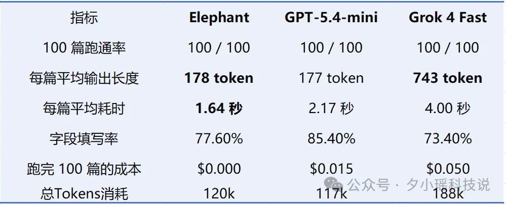 实测OpenRouter黑马模型,批量任务秒级响应,成本只有GPT-5.4-mini的1/10