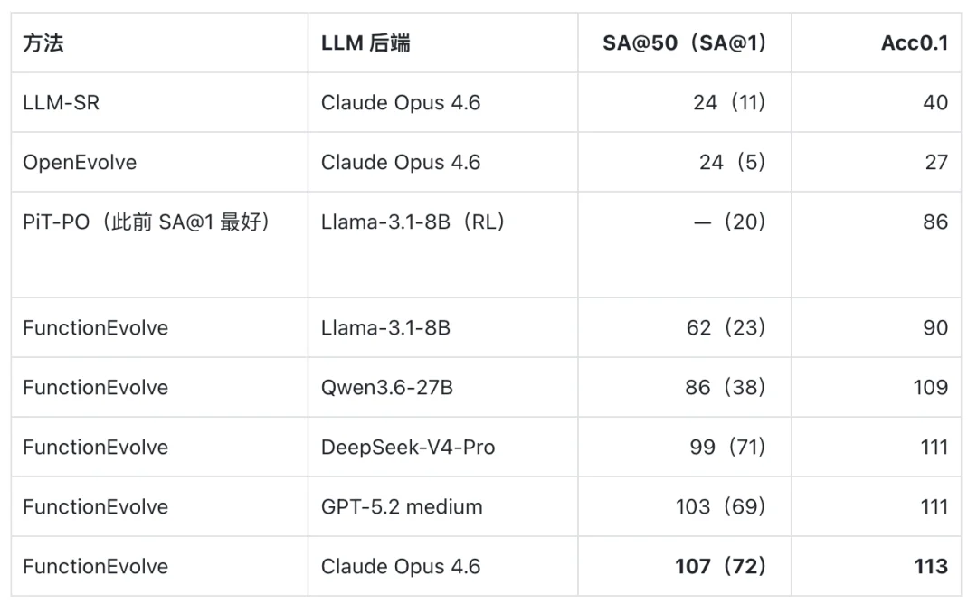 LLM终于学会推公式了!博世x清华推出FunctionEvolve:LLM-SRBench提升3.6倍,AI-Feynman满分