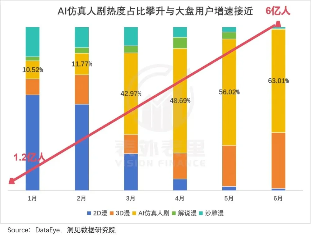 仅仅半年，6亿人“中毒”AI短剧