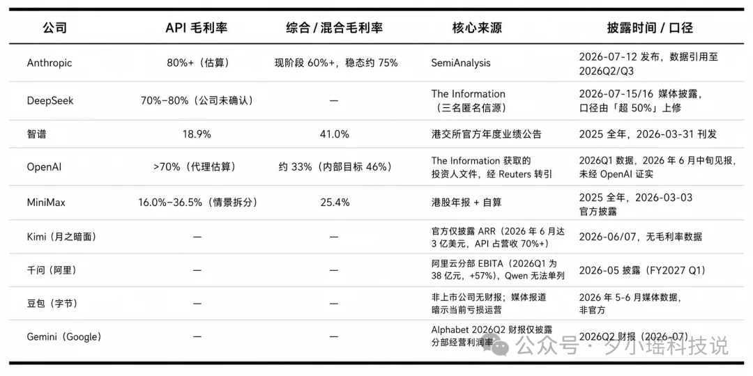 我每月花5000元养AI,Anthropic拿走了80%毛利