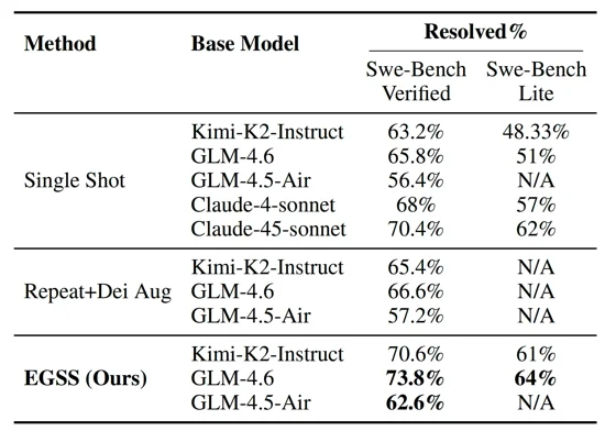 蚂蚁EGSS算法破解Test Time Scaling困局 | ACL 2026