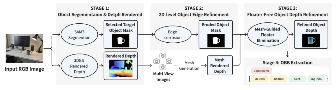 登顶 ICML Oral !专访上交大团队:这个 3D 自动标注 AI 太强了