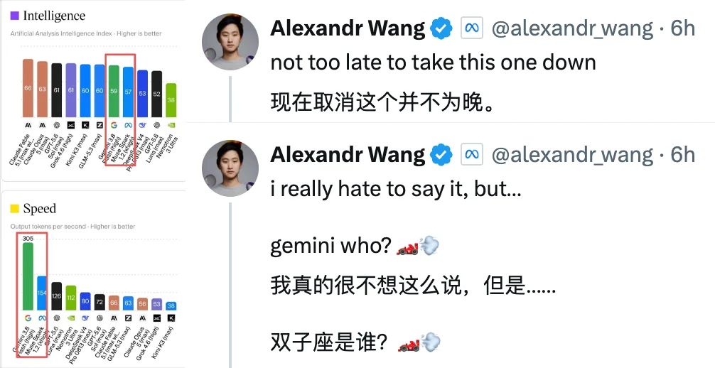 Meta旗舰模型翻身!比DeepSeek还便宜,华裔掌门人骑脸Gemini