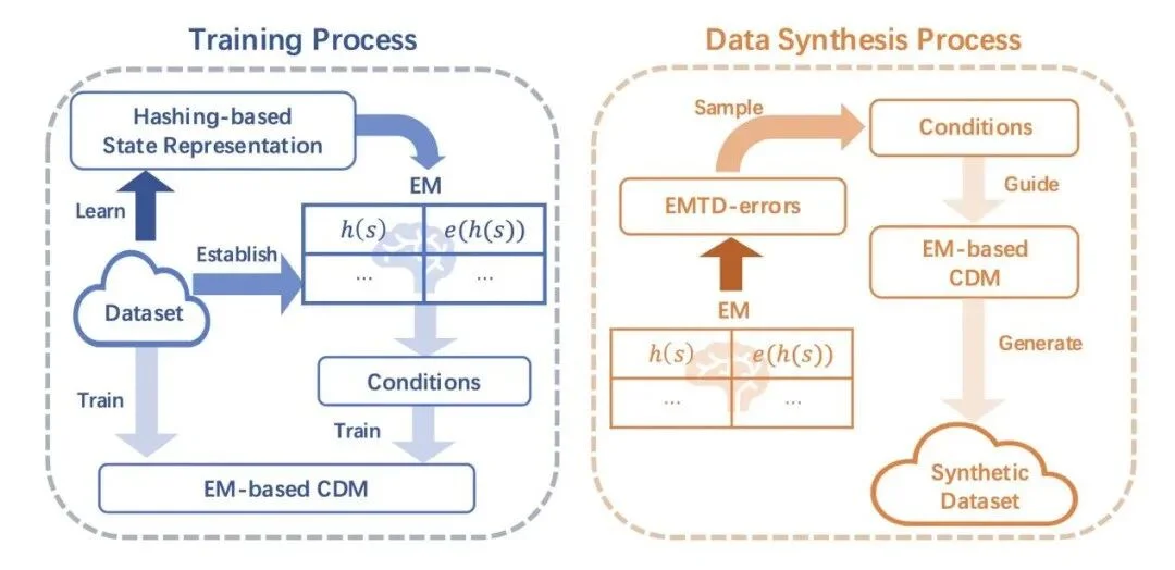 ICML26 | 浙江理工大学马啸讲师和南京大学李武军教授课题组联合提出EMCES:为强化学习合成更有价值的样本