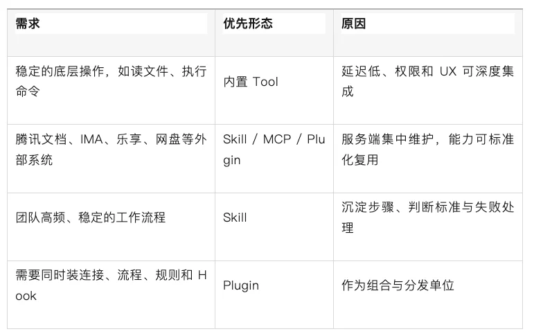 万字复盘:从模型到可用Agent,WorkBuddy的Harness工程是怎么做的?