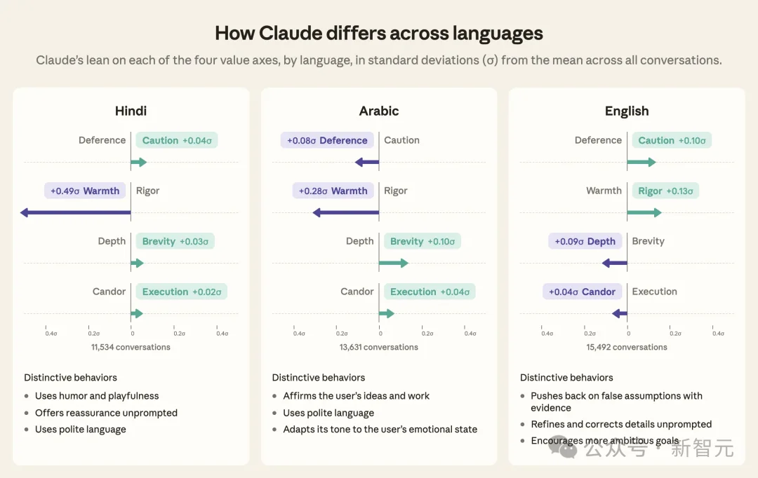中文Claude最不哄人,日韩泰全被宠上天!Anthropic亲手撕碎AI人设