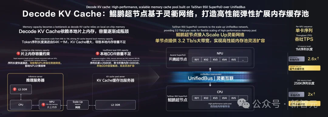 CPU重回C位!鲲鹏给Agent造了一台「超级计算机」,冲到4096节点