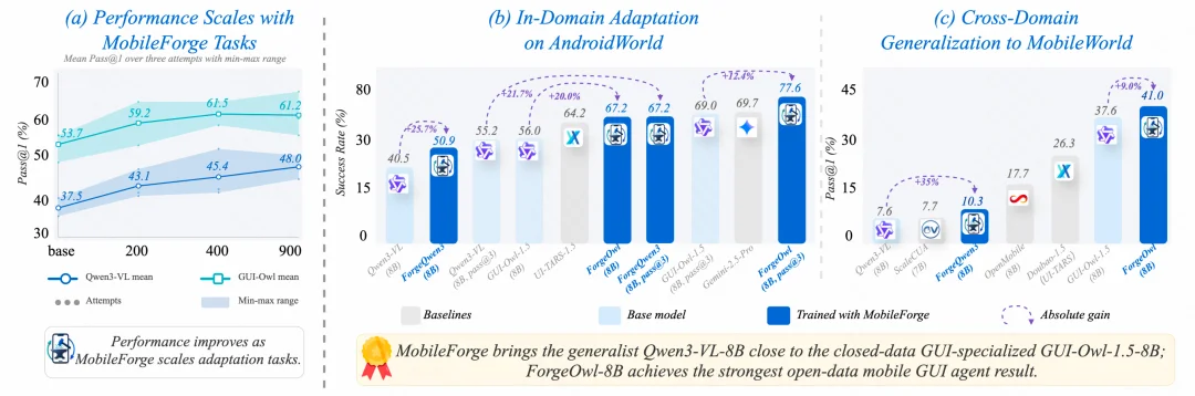 不用人工标注,GUI Agent跑起「数据飞轮」:快手、浙大开源MobileForge
