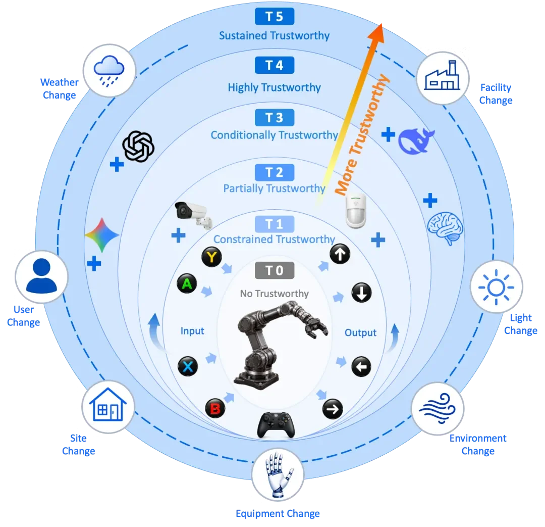 深度|Physical AI评价全新坐标系:首套TEI可信分级出炉,Xspark AI构建理论与工程闭环