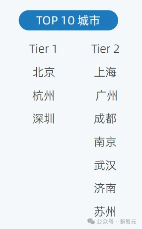 北京第一，杭州深圳进入前三！中国AI行业大洗牌了