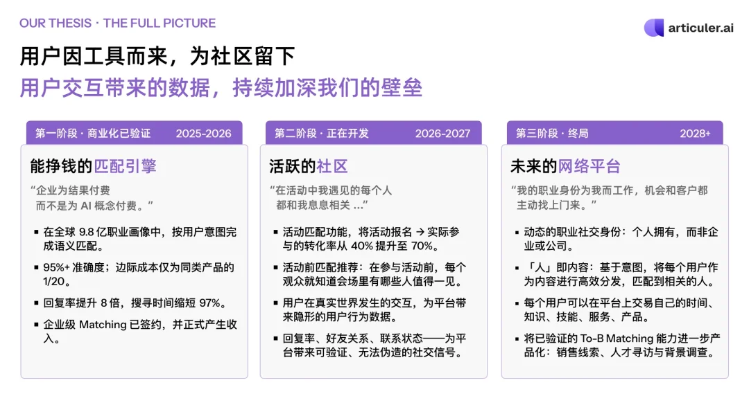 Articuler.ai 完成数千万元种子轮融资:从一场活动开始,构建全球 18 亿白领的 AI 社交网络 | 云岫交易